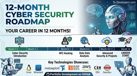 Advanced Cyber Security Program(12 Months)